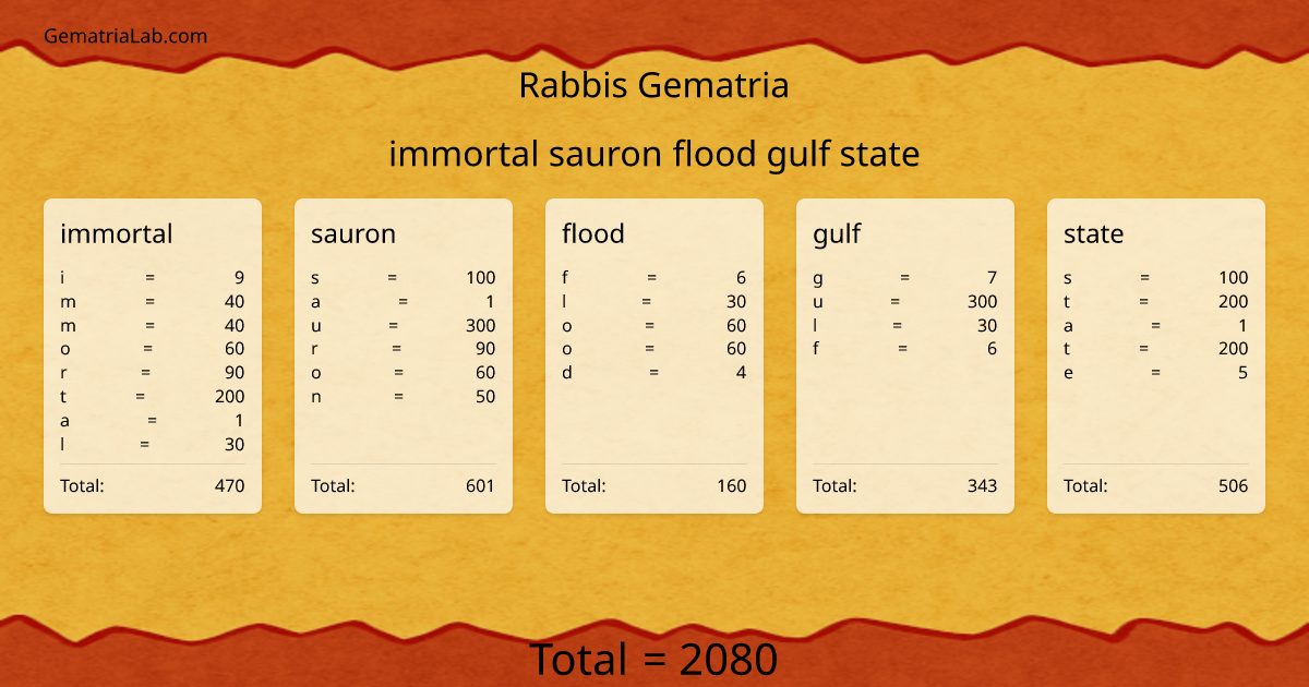 immortal sauron flood gulf state in rabbis Gematria